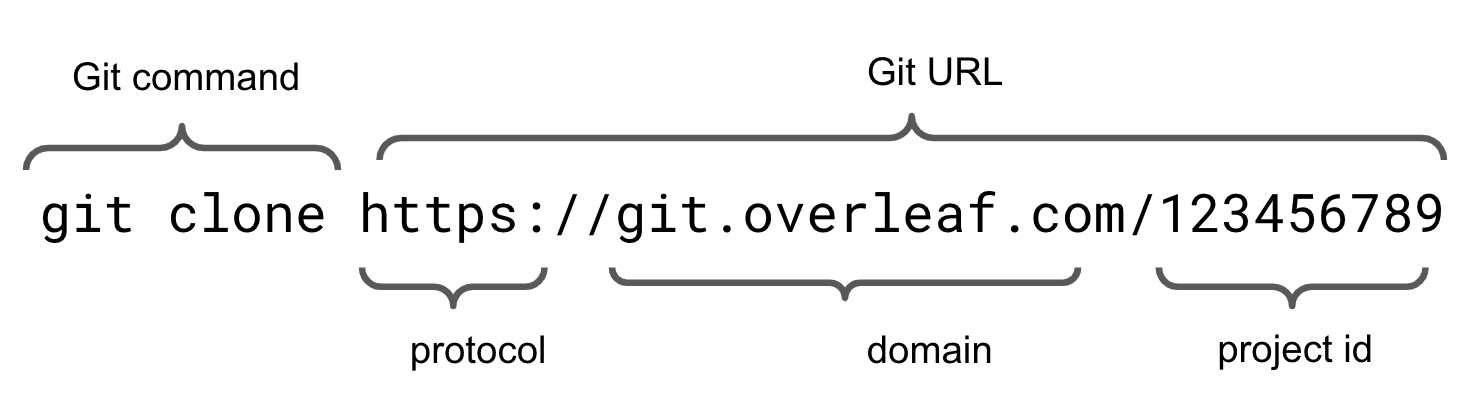 Visual description of git clone command and URL string