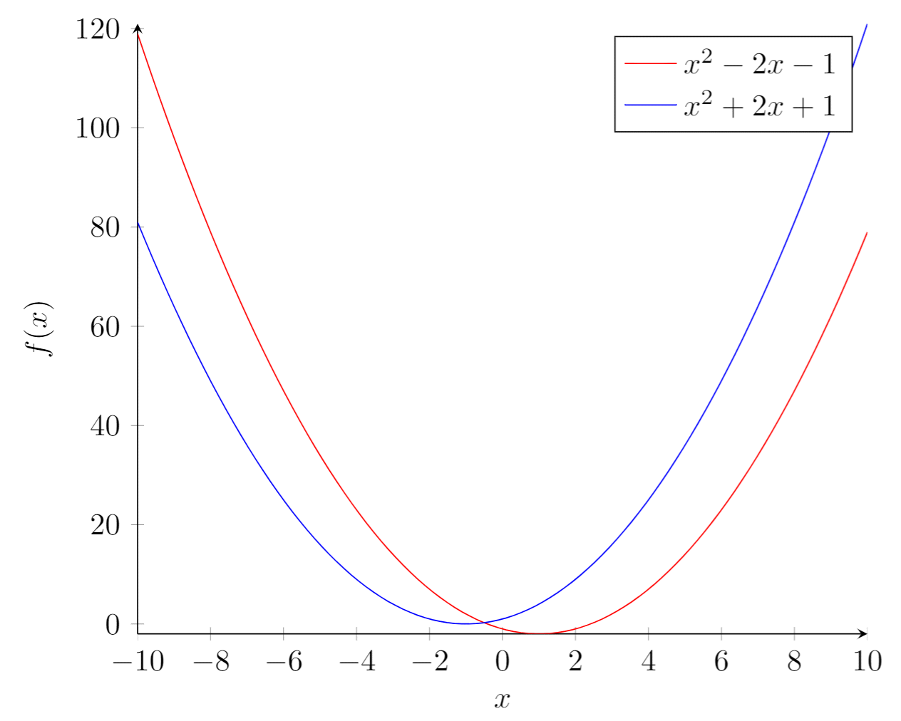 Latex Graphics