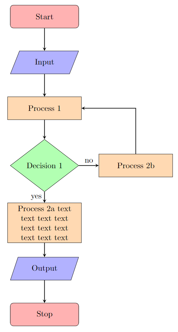 Image of a flowchart produced on Overleaf and drawn in LaTeX using Tikz