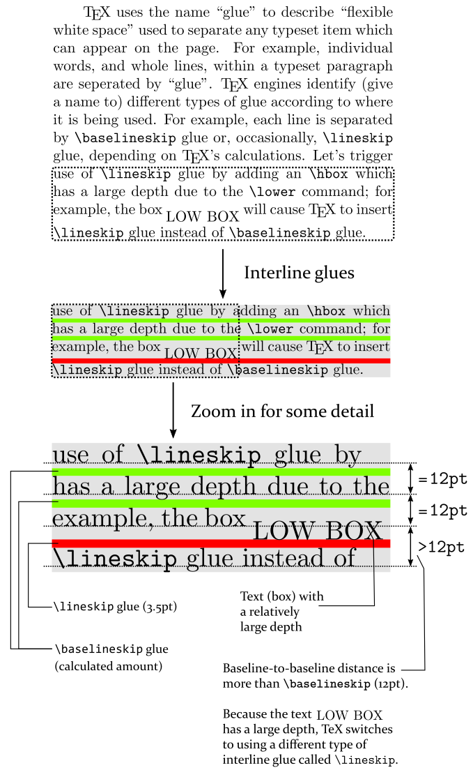 Image showing TeX \lineskip glue