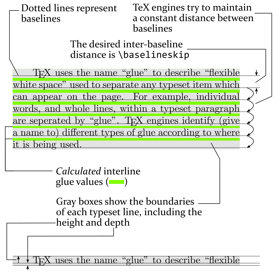 An example LaTeX paragraph annotated to show baseline distances