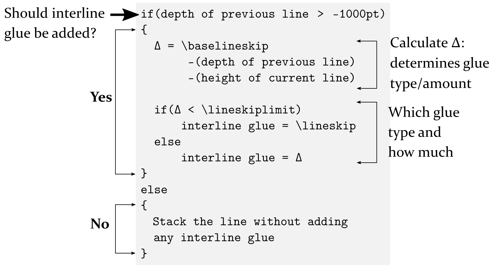 How TeX detemines interline glue values