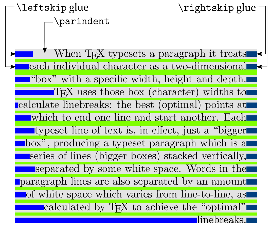 Setting \rightskip glue in LaTeX