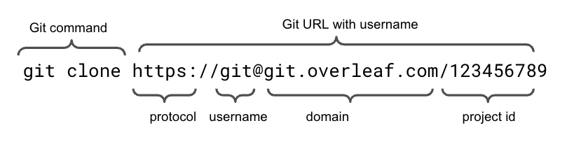 Visual description of git clone command and URL string